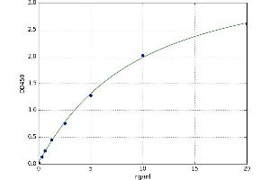 A typical standard curve (CYP2B6 ELISA Kit)