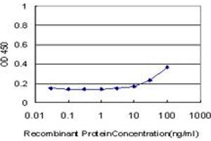 Detection limit for recombinant GST tagged GTF3A is approximately 10ng/ml as a capture antibody.