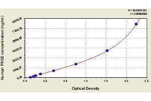 Typical standard curve (PROZ ELISA Kit)