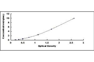 Typical standard curve (ATP2A2 ELISA Kit)
