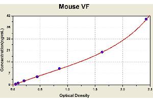 Diagramm of the ELISA kit to detect Mouse VFwith the optical density on the x-axis and the concentration on the y-axis.