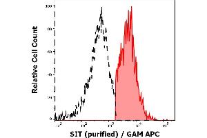 Separation of human CD3 negative SIT positive lymphocytes (red-filled) from CD3 negative SIT negative lymphocytes (black-dashed) in flow cytometry analysis (intracellular staining) of peripheral whole blood stained using anti-SIT (SIT-01) purified antibody (concentration in sample 9 μg/mL, GAM APC). (SIT1 antibody)