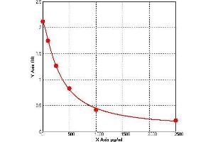ELISA image for gamma-Aminobutyric Acid (GABA) ELISA Kit (ABIN771837) (GABA ELISA Kit)