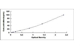 Typical standard curve (HAGH ELISA Kit)