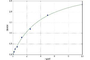 A typical standard curve