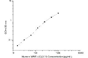 Typical standard curve (CCL23 ELISA Kit)