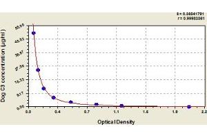 Typical Standard Curve (C3 ELISA Kit)