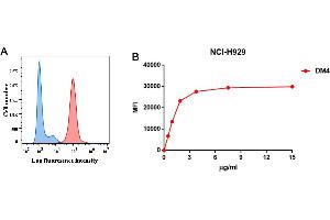 Flow Cytometry (FACS) image for anti-Tumor Necrosis Factor Receptor Superfamily, Member 17 (TNFRSF17) (AA 1-54) antibody (ABIN6961043)