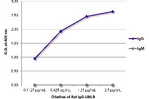 ELISA plate was coated with serially diluted Rat IgG-UNLB and quantified. (Rat IgG Isotype Control)