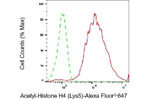 Flow cytometric analysis of Acetyl-Histone H4 (Lys5) expression in C2C12 cells using Acetyl-Histone H4 (Lys5) antibody (ABIN7798980), 1:2,000).