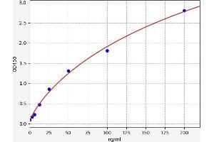 Typical standard curve (MT1M ELISA Kit)
