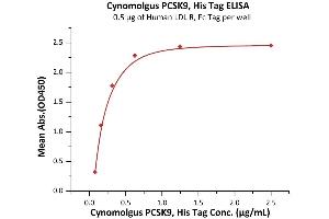 ELISA image for Proprotein Convertase Subtilisin/kexin Type 9 (PCSK9) (AA 31-692) (Active) protein (His tag) (ABIN2870599)