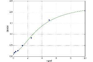 A typical standard curve (AMACR ELISA Kit)