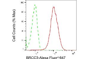 Flow cytometric analysis of BRCC3 expression in HepG2 cells using BRCC3 antibody (ABIN7797788), 1:2,000).