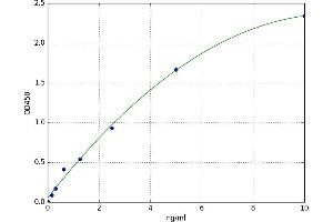 A typical standard curve (Asialoglycoprotein Receptor 2 ELISA Kit)