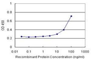 Sandwich ELISA detection sensitivity ranging from 10 ng/mL to 100 ng/mL. (HBZ (Human) Matched Antibody Pair)