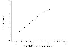 Typical standard curve (CGRP ELISA Kit)