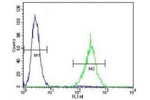 SOX1 antibody flow cytometric analysis of NCI-H460 cells (right histogram) compared to a  (SOX1 antibody  (AA 47-76))