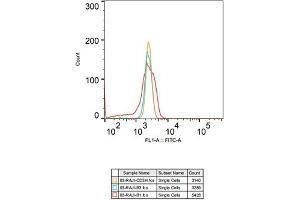 Flow Cytometry (FACS) image for anti-CD247 Molecule (CD247) antibody (ABIN7266174)