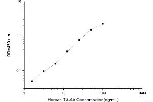 Typical standard curve (Thyroid Stimulating Antibody ELISA Kit)