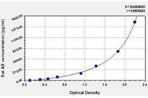 Typical standard curve (Androgen Receptor ELISA Kit)