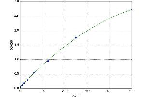 A typical standard curve (AIF ELISA Kit)