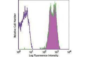 Flow Cytometry (FACS) image for anti-SLAM Family Member 6 (SLAMF6) antibody (PE) (ABIN2663404) (SLAMF6 antibody  (PE))