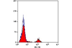 Staining of human peripheral blood lymphocytes with MOUSE ANTI HUMAN CD40:RPE (CD40 antibody  (PE))