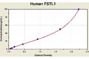 Diagramm of the ELISA kit to detect Human FSTL1with the optical density on the x-axis and the concentration on the y-axis. (FSTL1 ELISA Kit)