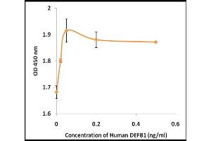 Activity Assay (AcA) image for Defensin, beta 1 (DEFB1) (Active) protein (ABIN5509281) (beta Defensin 1 Protein)