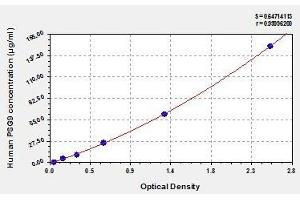 Typical standard curve (PSG9 ELISA Kit)