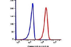 Flow Cytometry (FACS) image for anti-Membrane Metallo-Endopeptidase (MME) antibody (PE) (ABIN5067805) (MME antibody  (PE))