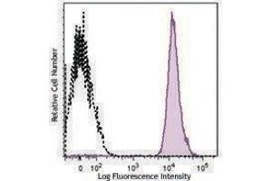 Flow Cytometry (FACS) image for anti-CD41,CD61 antibody (PerCP-Cy5.5) (ABIN2660117) (CD41, CD61 antibody  (PerCP-Cy5.5))