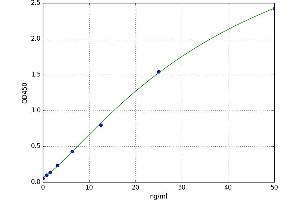 A typical standard curve (SNAP25 ELISA Kit)