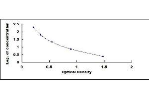 Typical standard curve (TMSB4X ELISA Kit)