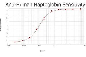 ELISA results of purified Rabbit anti-Human Haptoglobin Antibody tested against immunizing antigen. (Haptoglobin antibody)