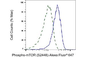 Validation of mTOR knockdown using flow cytometry. (Recombinant MTOR antibody  (pSer2448))