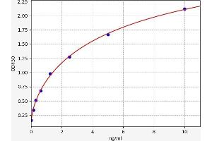 Typical standard curve (Integrin Alpha2b ELISA Kit)