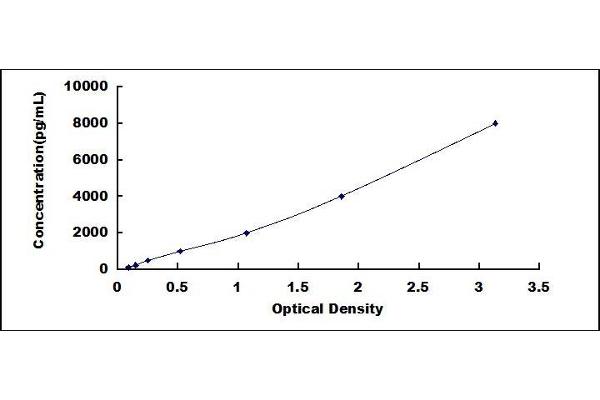 PVRL4 ELISA Kit