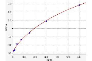 Typical standard curve (SAA ELISA Kit)