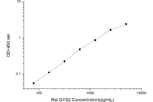 Glycogen Synthase 2 ELISA Kit