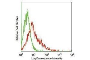 Flow Cytometry (FACS) image for anti-Tumor Necrosis Factor (Ligand) Superfamily, Member 14 (TNFSF14) antibody (PE) (ABIN2663234) (TNFSF14 antibody  (PE))