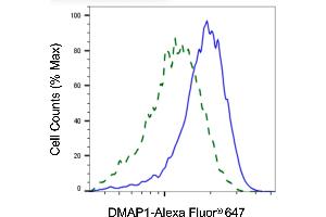 Validation of DMAP1 knockdown using flow cytometry. (Recombinant DMAP1 antibody)