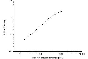 Typical standard curve (Haptoglobin ELISA Kit)