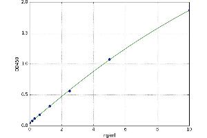 A typical standard curve