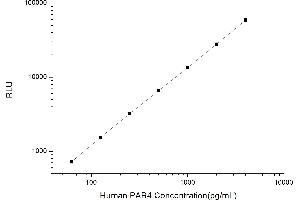Typical standard curve (F2RL3 CLIA Kit)