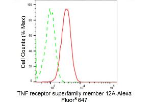 Flow cytometric analysis of TNF receptor superfamily member 12A expression in HT- cells using TNF receptor superfamily member 12A antibody (ABIN7800674), 1:2,000).