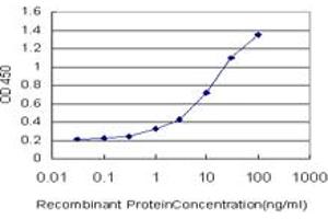 Detection limit for recombinant GST tagged ID2 is approximately 0. (Id2 antibody  (AA 1-134))
