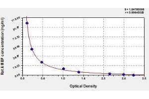 Typical standard curve (AMBP ELISA Kit)