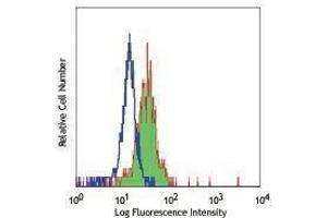 Flow Cytometry (FACS) image for anti-Toll-Like Receptor 4 (TLR4) antibody (PE) (ABIN2663313) (TLR4 antibody  (PE))